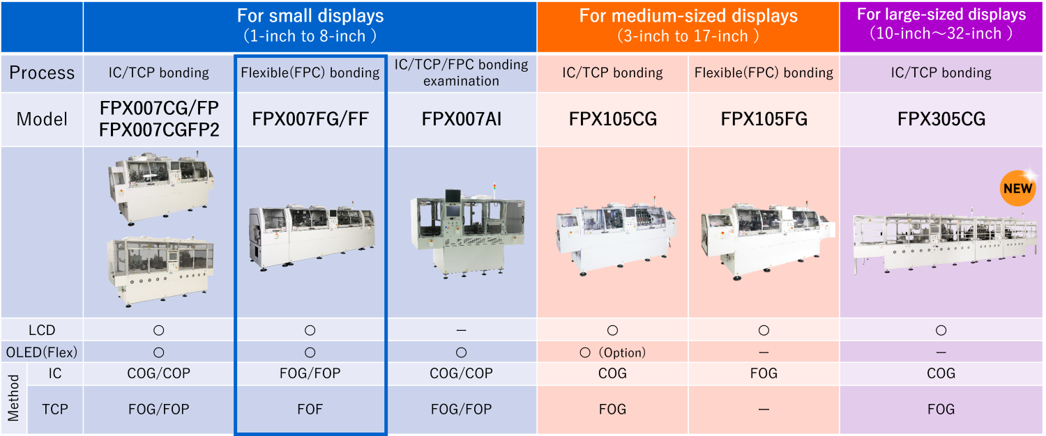 Lineup of Display Bonder Inspection Equipment