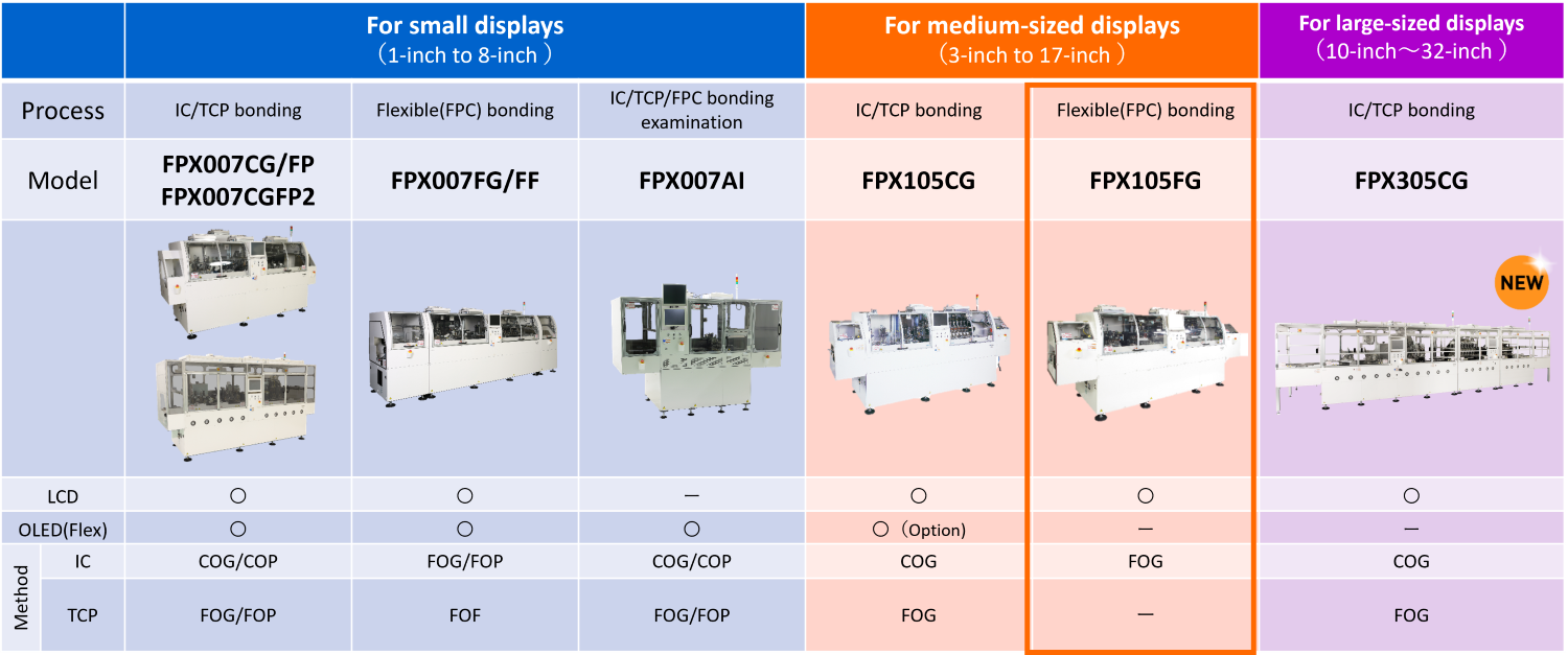 Lineup of Display Bonder Inspection Equipment
