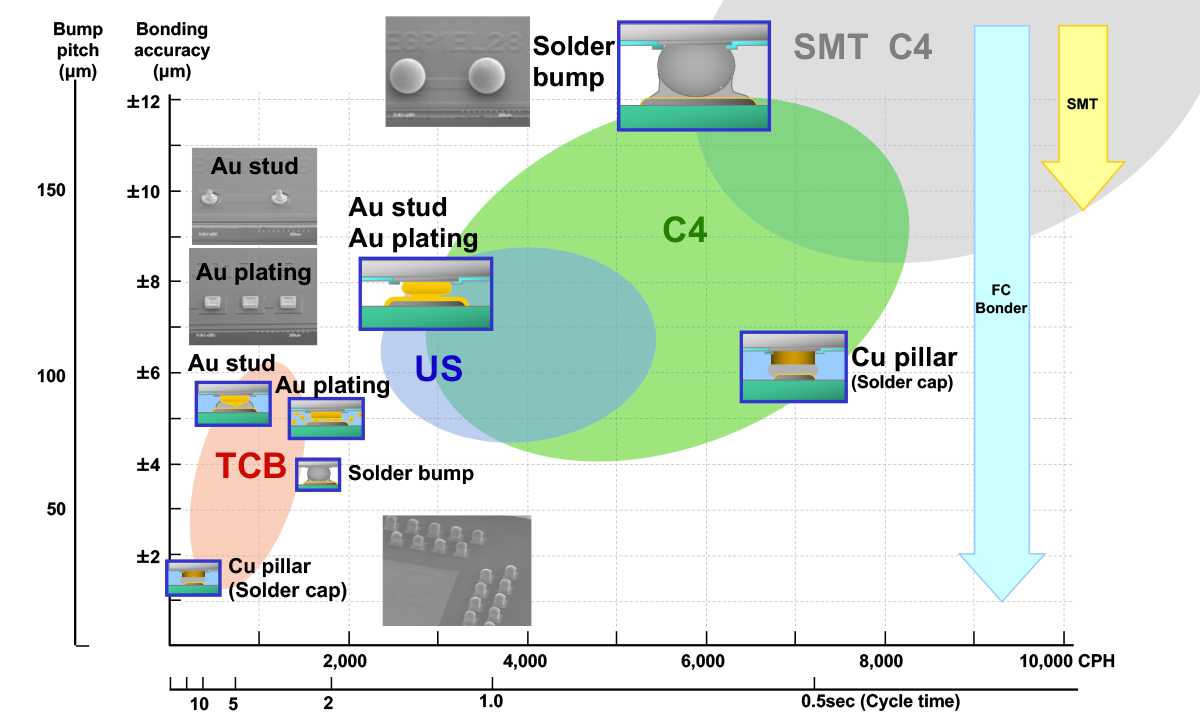 Image: Bonding accuracy and productivity when ultrasonic (US) bonding is used