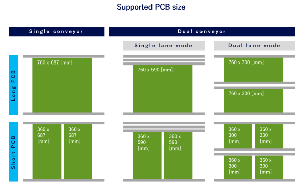Supported PCB size