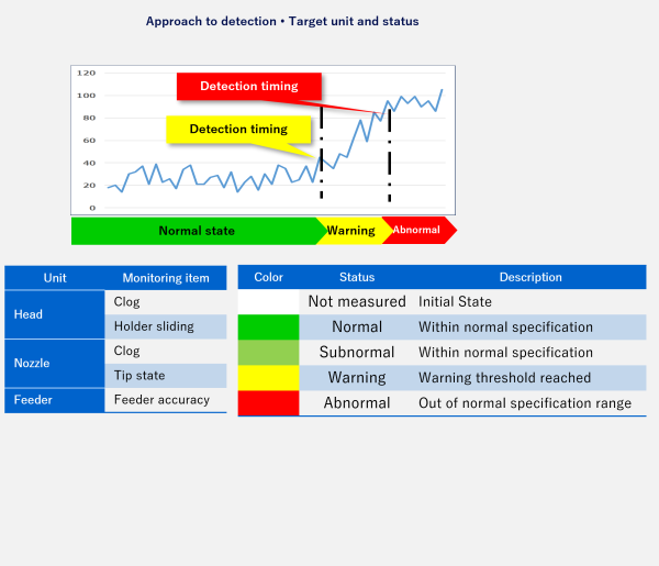Approach to detection • Target unit and status