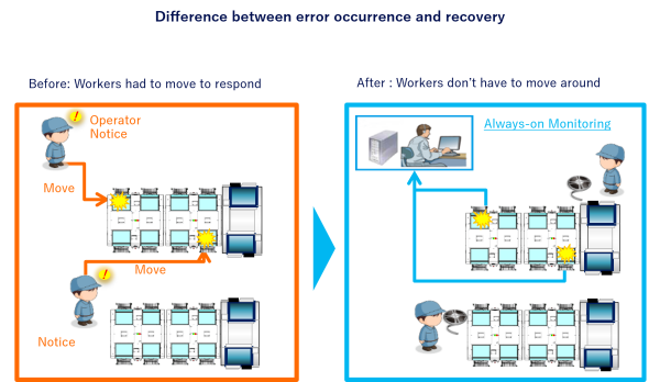 Difference between error occurrence and recovery