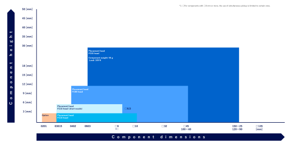 Supported components range