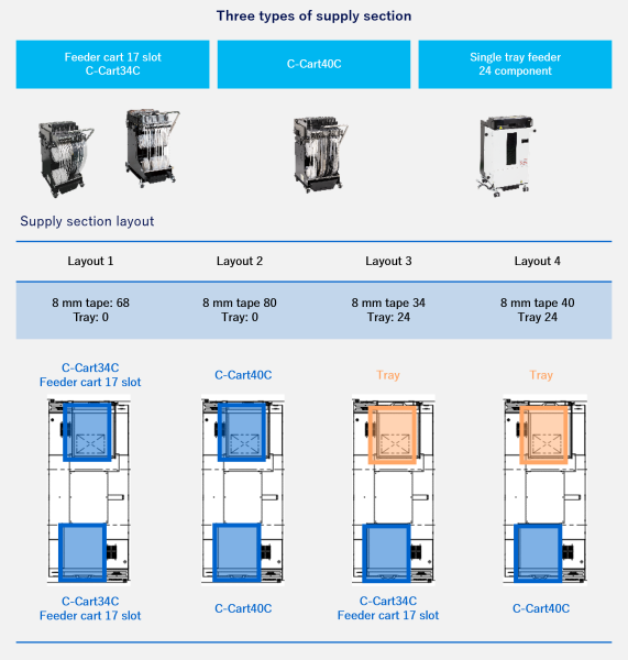 Three types of supply section