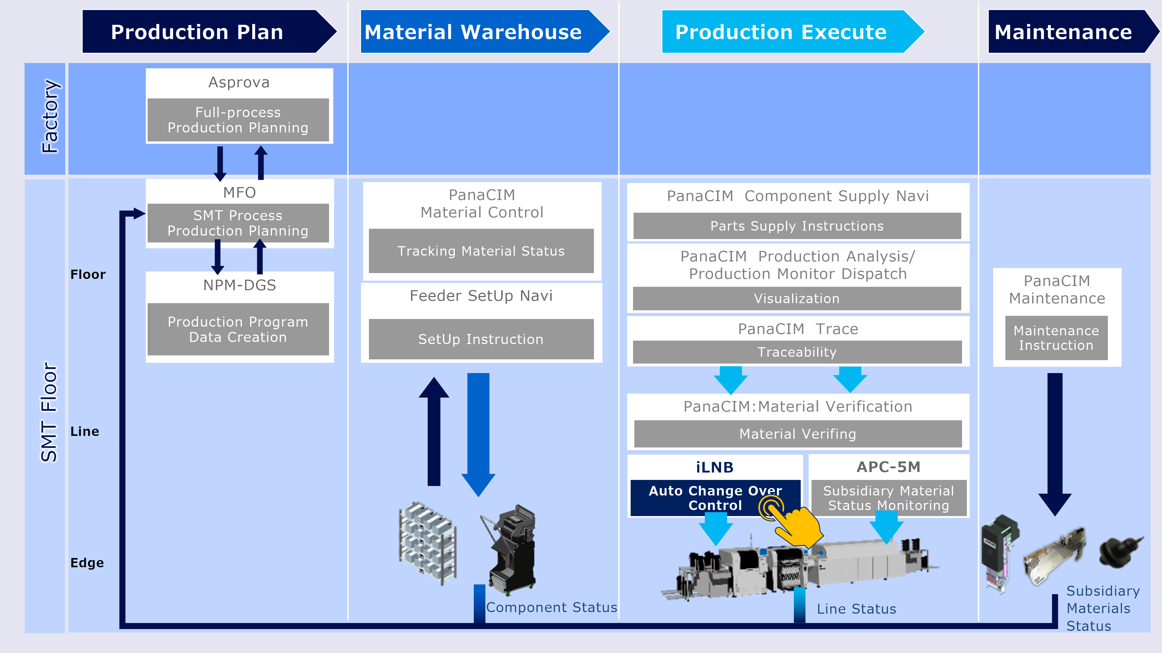 The Role of iLNB