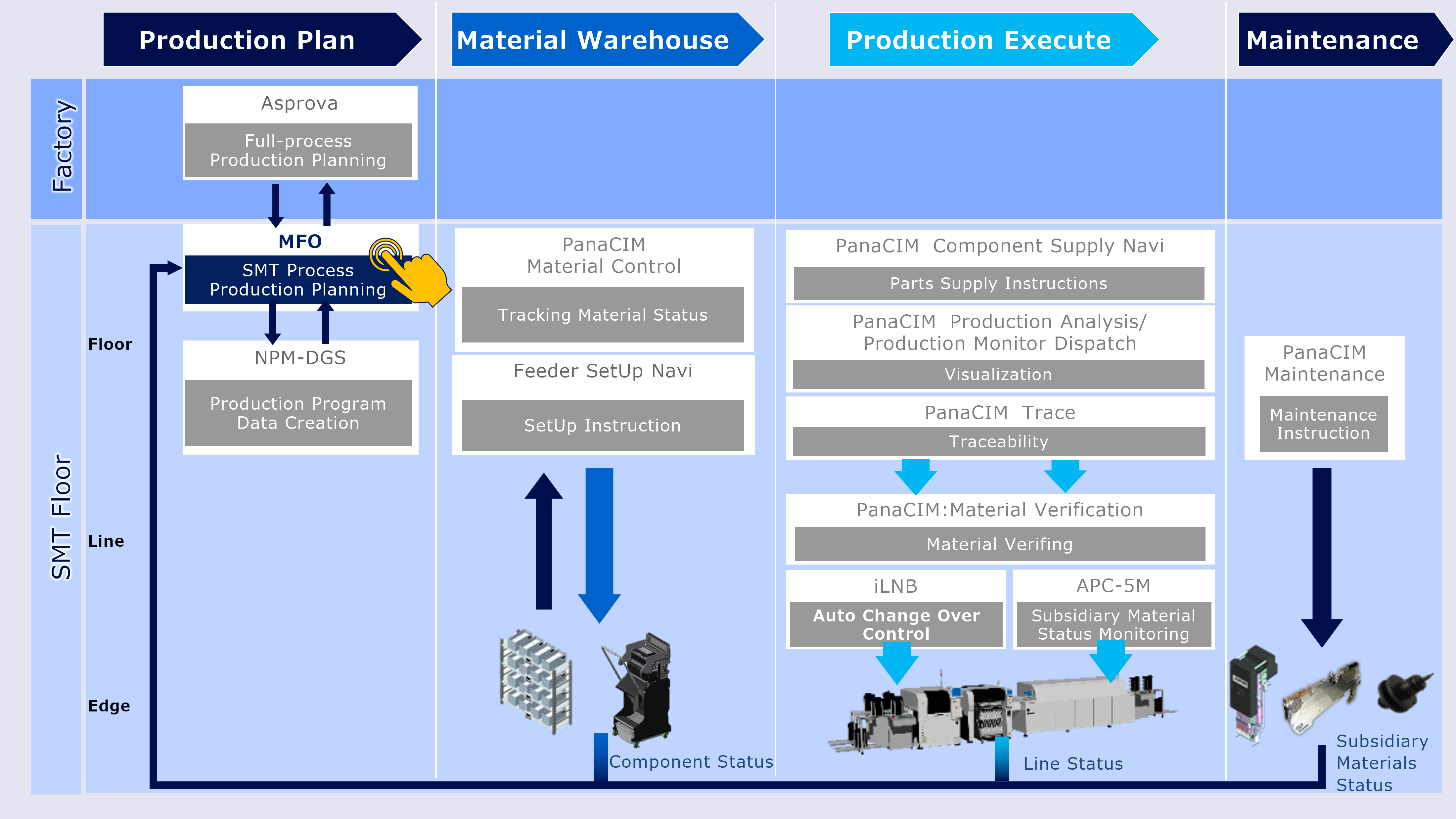 The Role of MFO