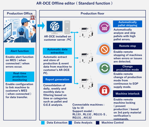 AR-DCE Offline editor ( Standard function )