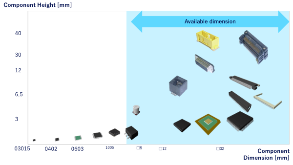 Supoort for SMT Components 