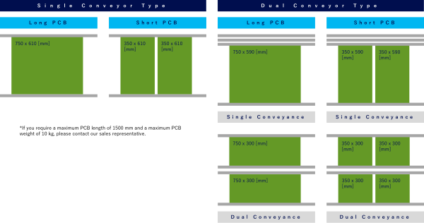 Supported PCB size