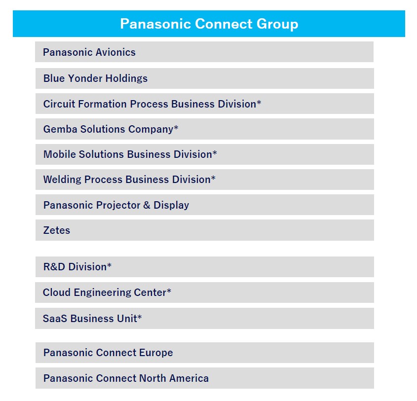 Panasonic Connect Group Main Organizational Structure