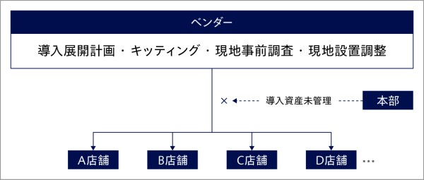 本部は店舗ごとの納入機器を管理できておらず運用で負担発生