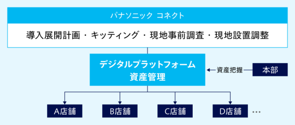 デジタルプラットフォーム資産管理で本部は全店舗の資産把握ができる