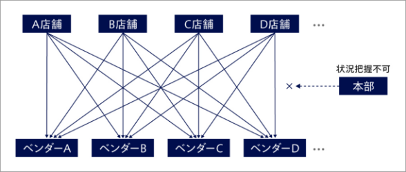 本部は店舗ごとのお問い合わせの状況を把握できていない
