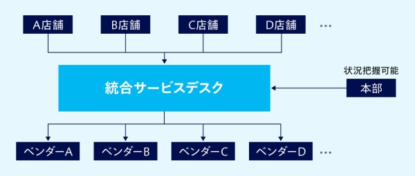 統合サービスデスクで本部は全店舗のお問い合わせの状況を把握できる