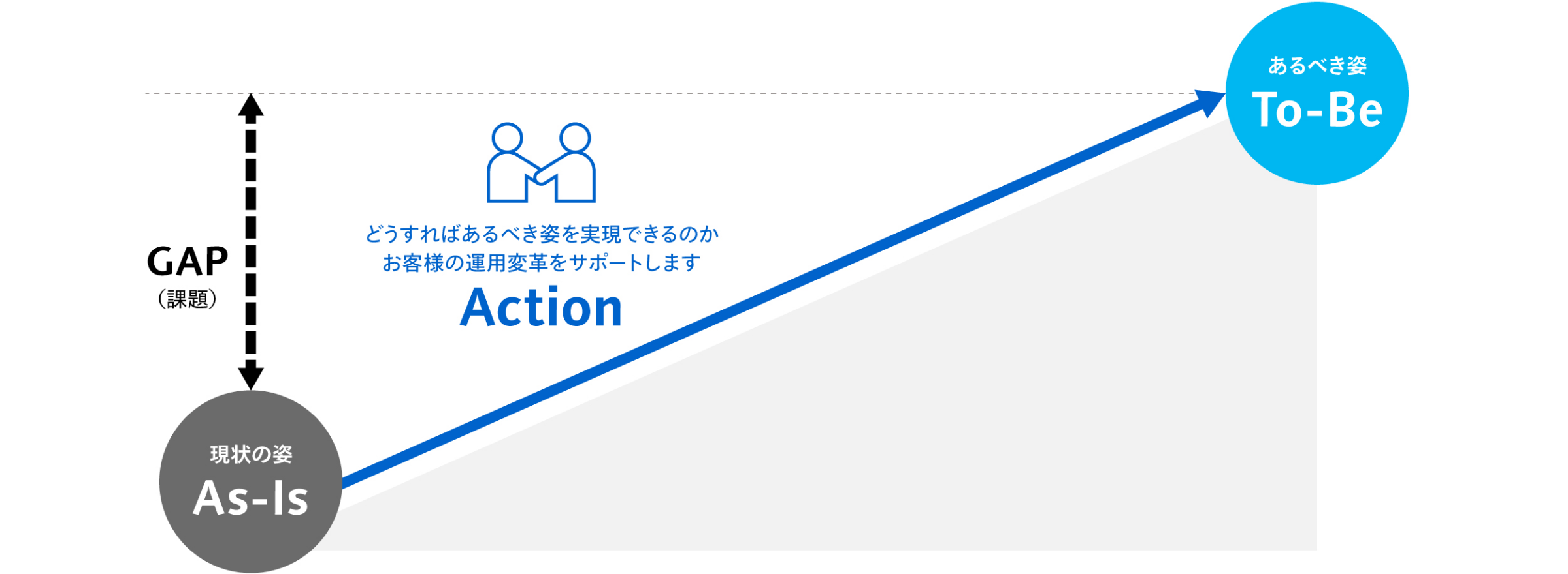 どうすればあるべき姿を実現できるのか、お客さまの運用変革をサポートします