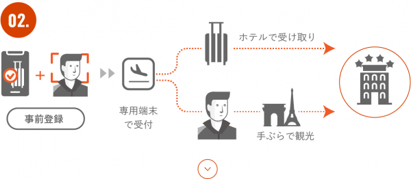 手ぶらで観光　専用端末で受付・ホテルで受け取り