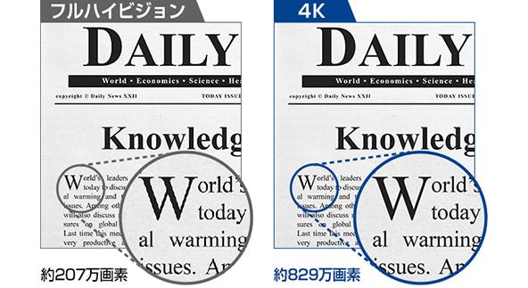 フルハイビジョン 約207万画素、4K 約829万画素