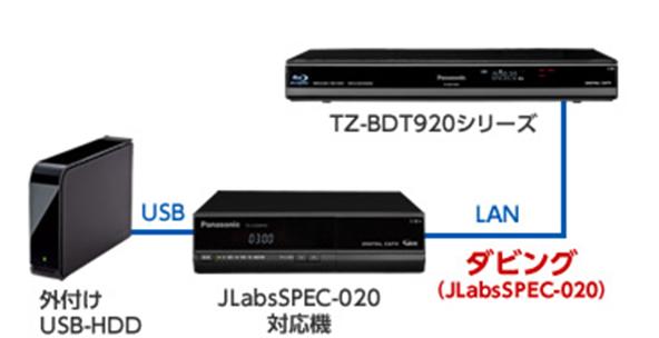 ホームネットワークで接続した当社製HDD内蔵テレビなどからのダビング（ムーブ）に対応