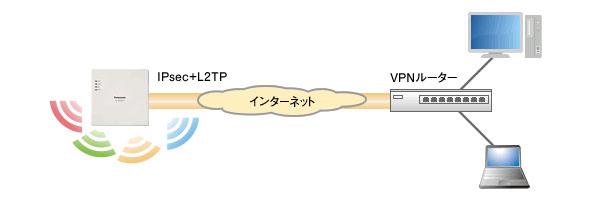 VPN構築