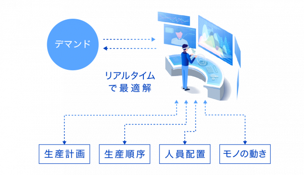 イメージ図：その先に目指す「製造プロセス最適化（オプティマイゼーション）」