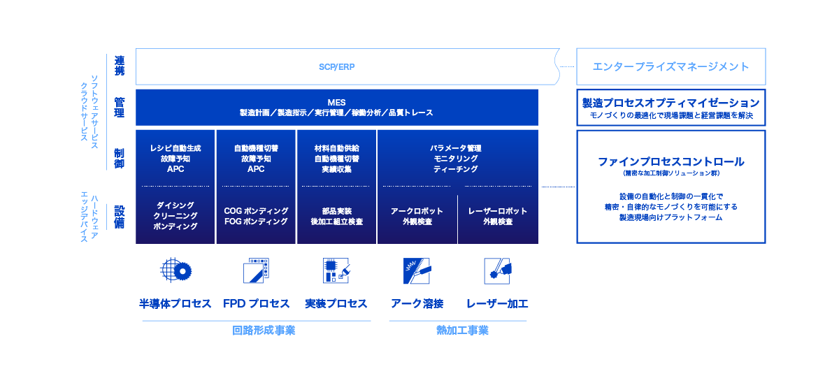 イメージ図：事業領域