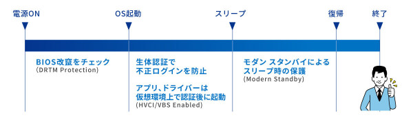強固なセキュリティ説明図