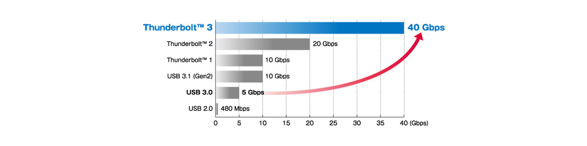 高速インタ−フェイスThunderbolt™ 3画像