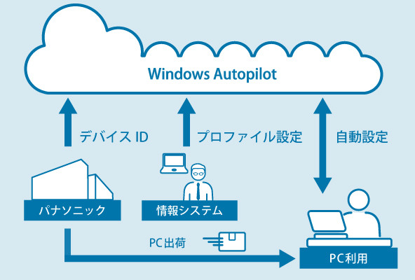 Windows Autopilotとは
