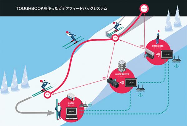 写真：JISSで開発したビデオフィードバックシステムのシステム図