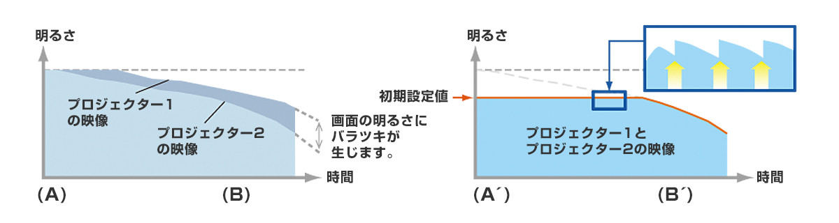 複数台輝度・色コントロール機能