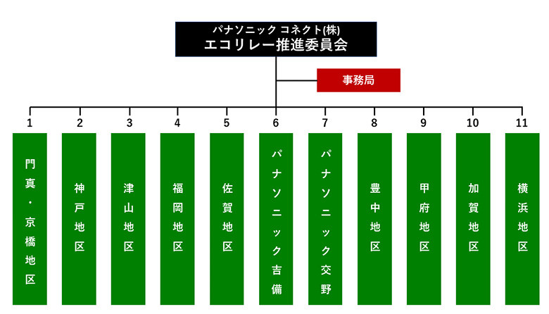 推進体制
