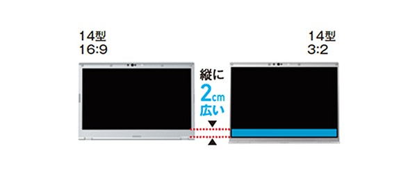 3:2の大画面液晶