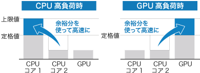 インテル® ターボ・ブースト・テクノロジー2.0