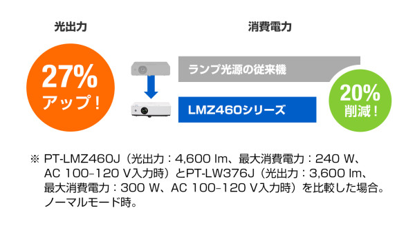 240 Wの省エネ設計