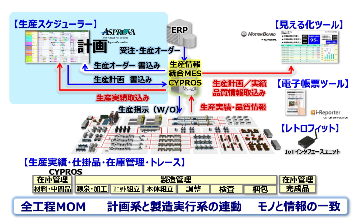 生産情報統合MES CYPROS内での生産スケジューラー ASPROVAの役割説明図