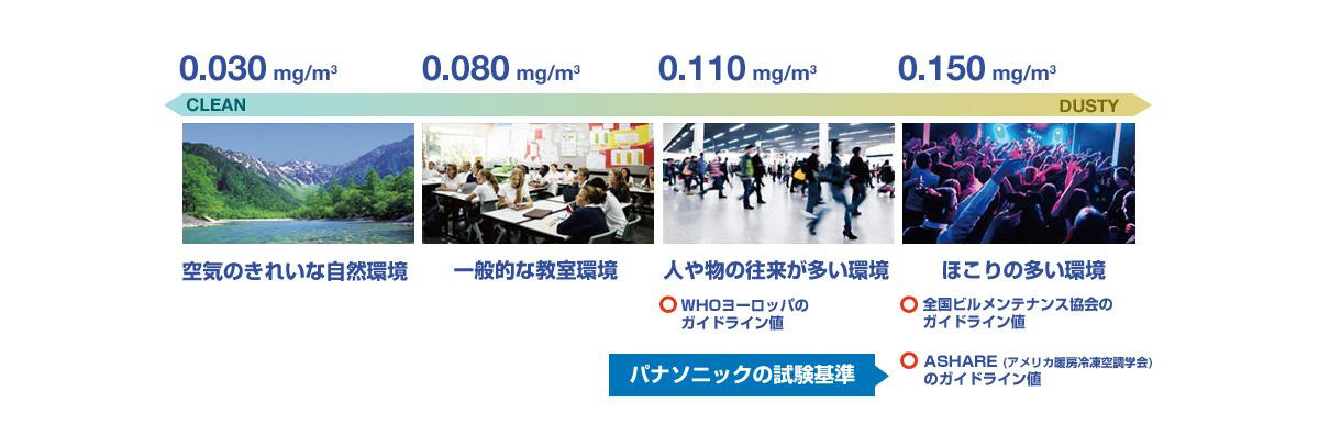 防じん環境グラフ