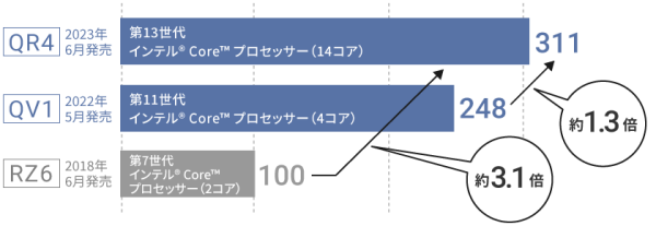 レッツノート CPU性能比較