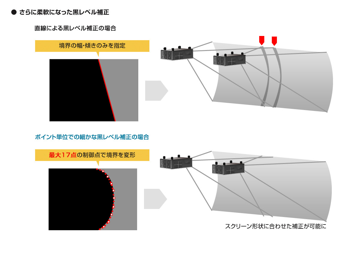 黒レベル補正