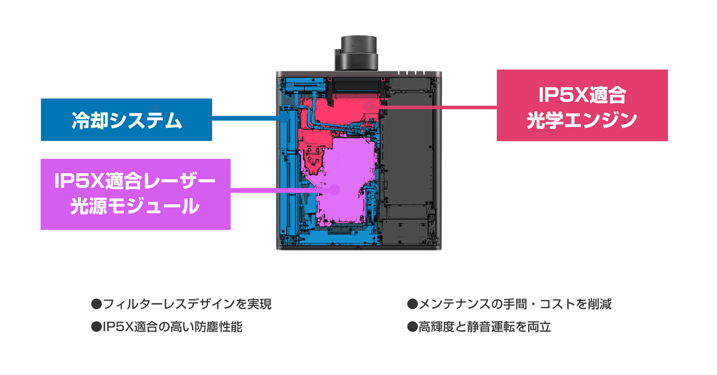進化した液体冷却システムとIP5X適合の光学エンジン