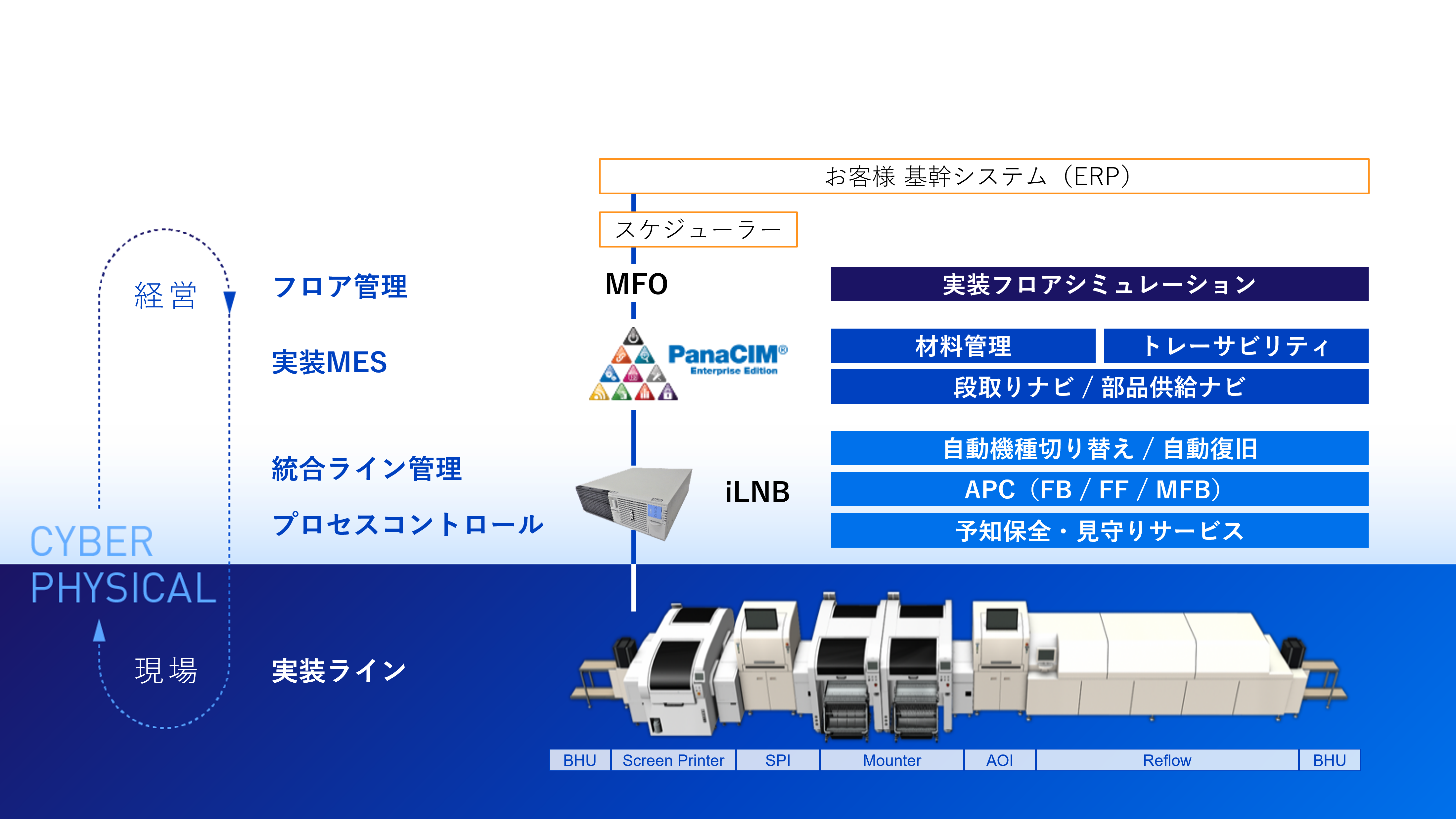 パナソニック実装ソリューションの概要
