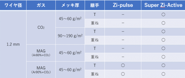 Zi-Techの溶接法