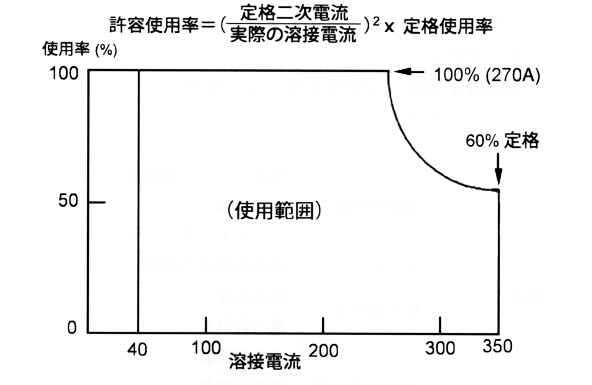 使用率の画像