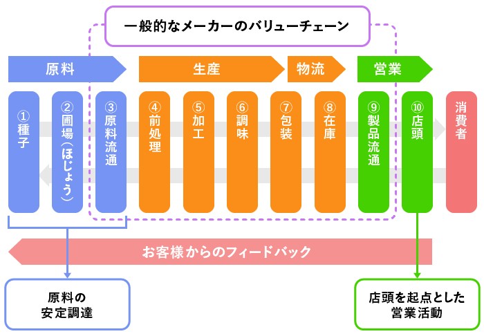 カルビーグループの｢10プロセス｣のサプライチェーン（カルビーロジスティクス株式会社の資料をもとにGEMBA編集部にて作成）