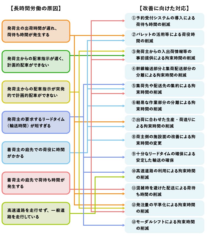 取引環境と長時間労働の改善に向けた対応（国土交通省｢荷主と運送業者の協力による取引環境と長時間労働改善に向けたガイドライン｣を参考にGEMBA編集部にて作図）