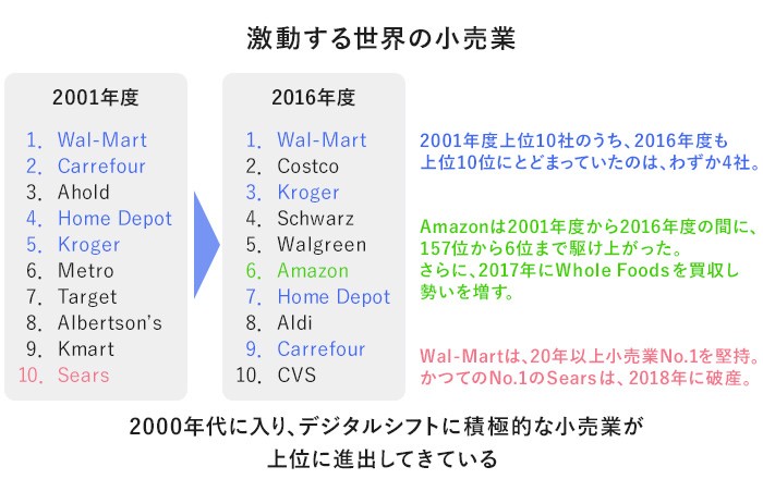世界の小売ランキングイメージ