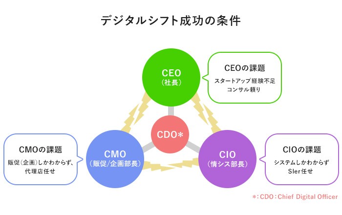 デジタルシフト成功の条件