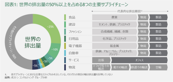 （出典）ボストン コンサルティング グループ ｢サプライチェーンの脱炭素化が気候変動との戦い方を変える｣(世界経済フォーラムとBCGの共同レポートの要約)