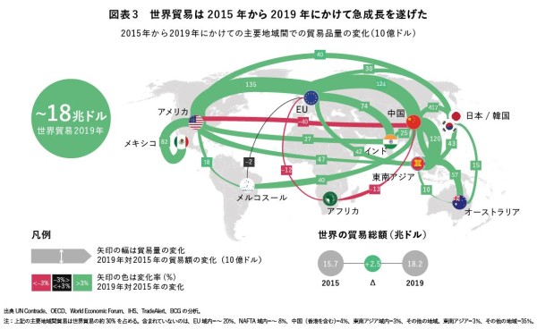 （出典）ボストン コンサルティング グループ｢Redrawing the Map of Global Trade｣