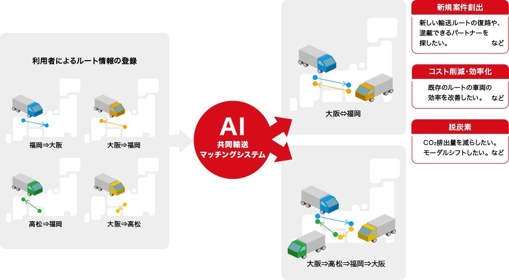 共同輸送マッチングサービス｢TranOpt｣のサービス概要