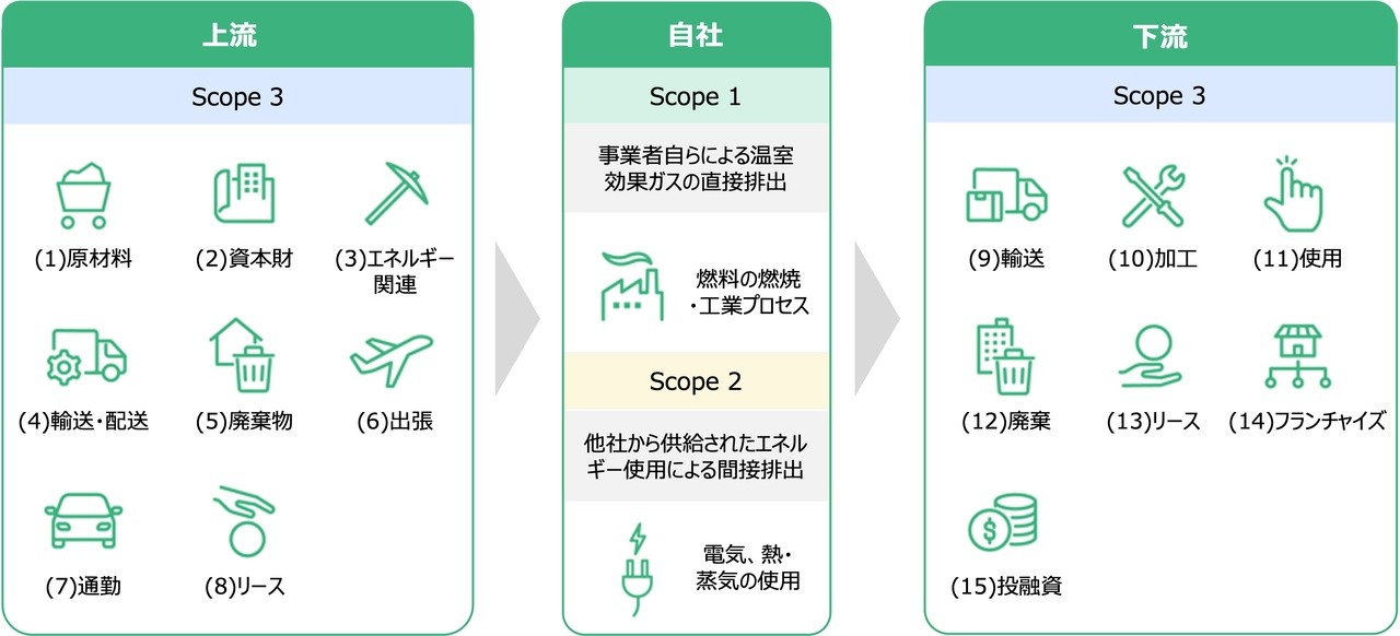 GHGプロトコルにおけるサプライチェーン排出量